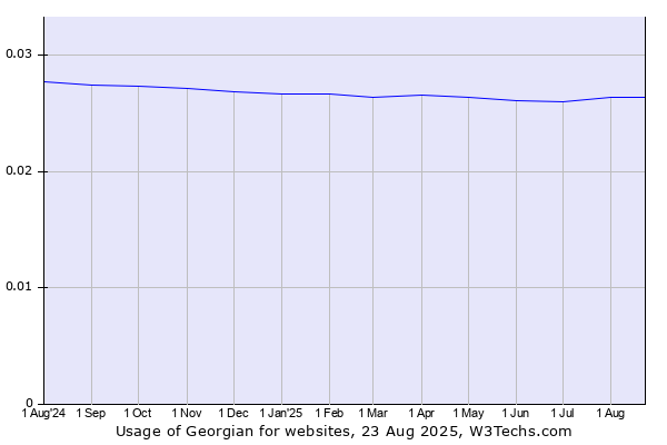 Historical trends in the usage of Georgian