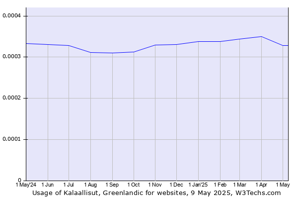 Historical trends in the usage of Kalaallisut, Greenlandic
