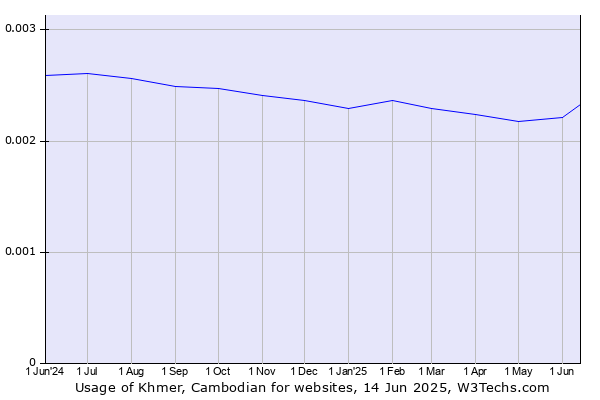 Historical trends in the usage of Khmer, Cambodian