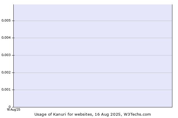 Historical trends in the usage of Kanuri