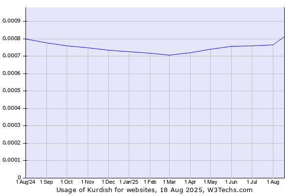 Historical trends in the usage of Kurdish