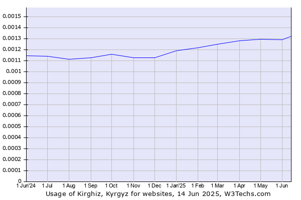 Historical trends in the usage of Kirghiz, Kyrgyz