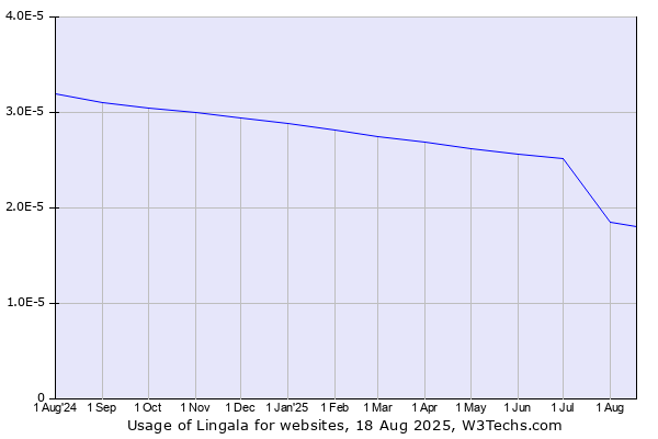 Historical trends in the usage of Lingala
