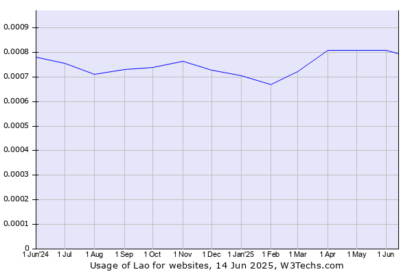 Historical trends in the usage of Lao