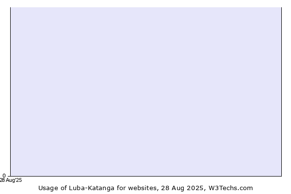 Historical trends in the usage of Luba-Katanga