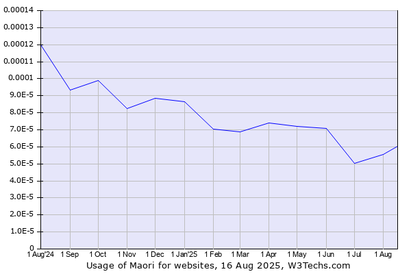 Historical trends in the usage of Maori
