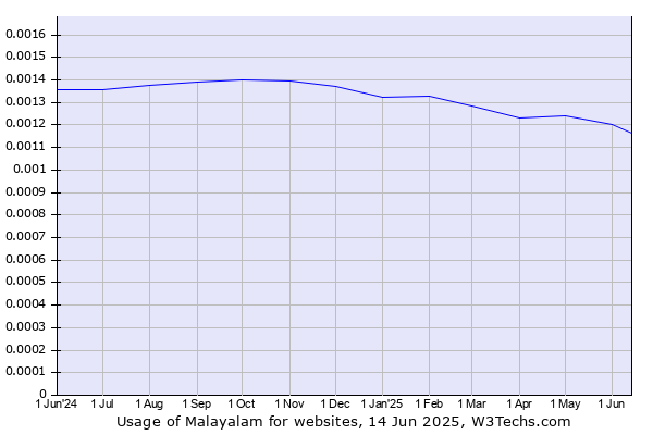 Historical trends in the usage of Malayalam