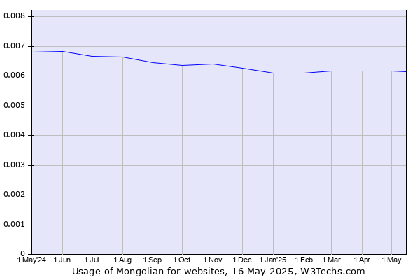 Historical trends in the usage of Mongolian