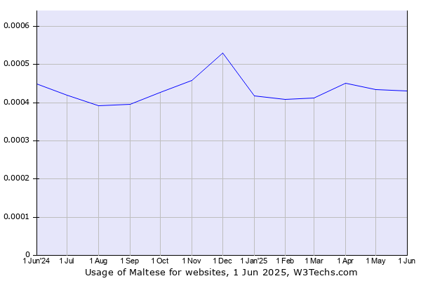 Historical trends in the usage of Maltese