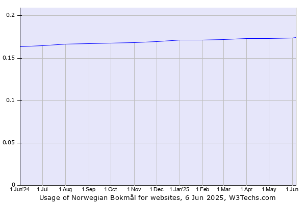 Historical trends in the usage of Norwegian Bokmål