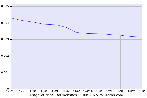 Historical trends in the usage of Nepali