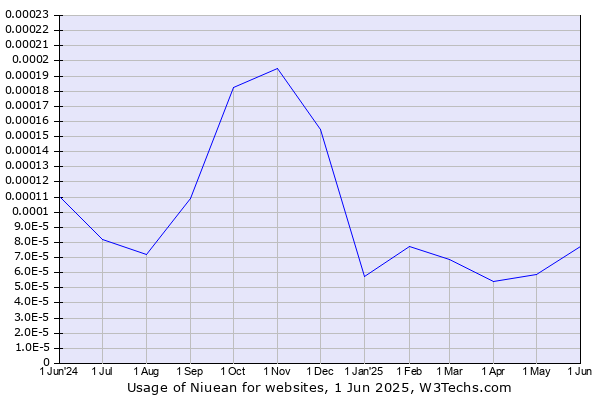 Historical trends in the usage of Niuean