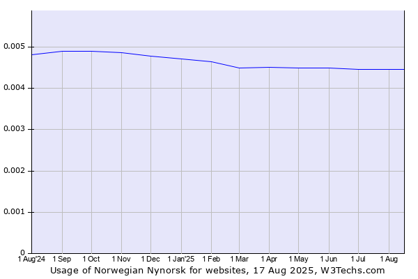 Historical trends in the usage of Norwegian Nynorsk