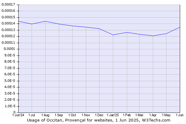 Historical trends in the usage of Occitan, Provençal