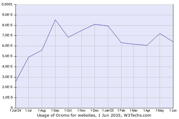 Historical trends in the usage of Oromo