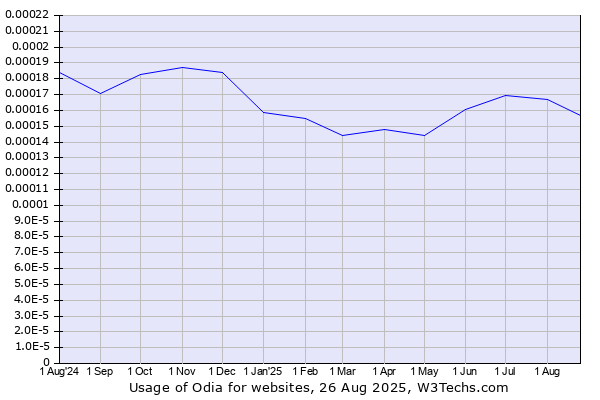 Historical trends in the usage of Odia