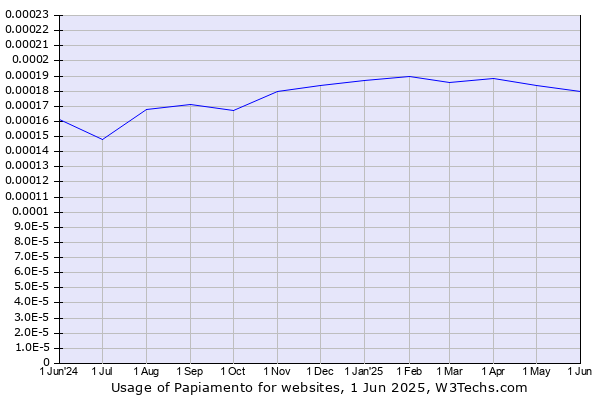 Historical trends in the usage of Papiamento
