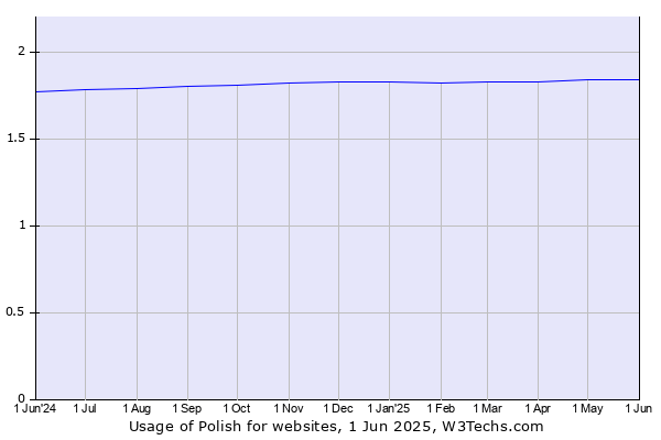 Historical trends in the usage of Polish