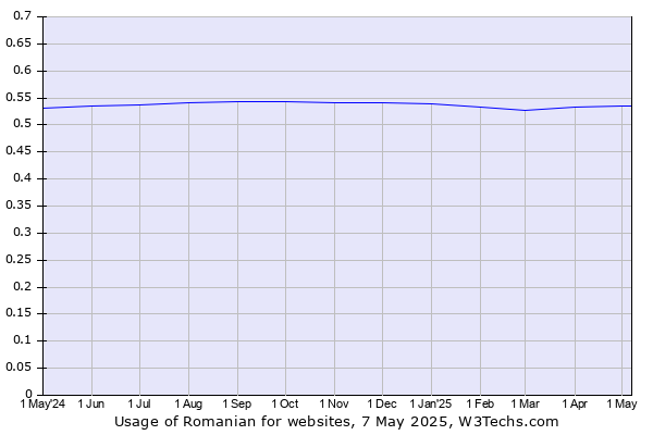 Historical trends in the usage of Romanian
