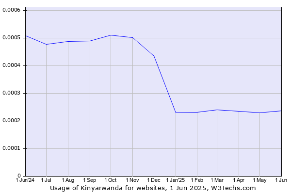 Historical trends in the usage of Kinyarwanda