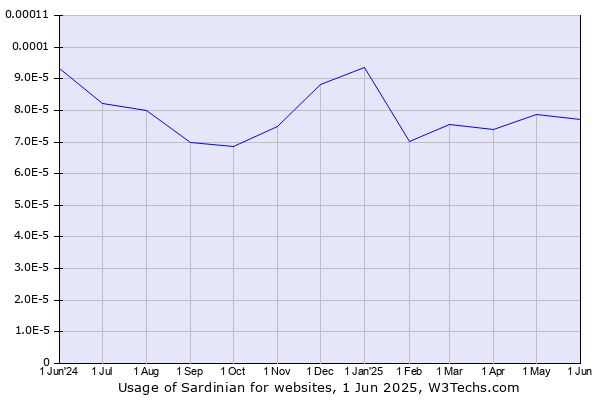 Historical trends in the usage of Sardinian