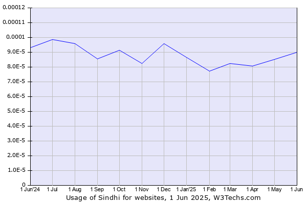 Historical trends in the usage of Sindhi