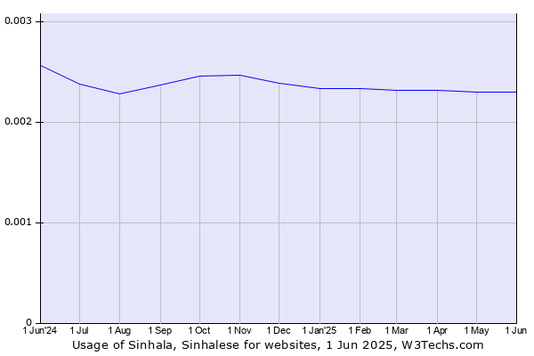 Historical trends in the usage of Sinhala, Sinhalese