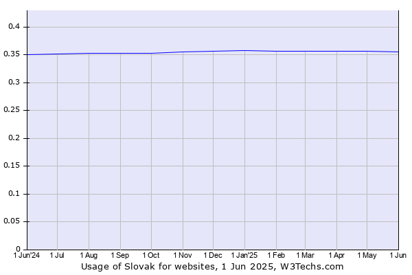 Historical trends in the usage of Slovak