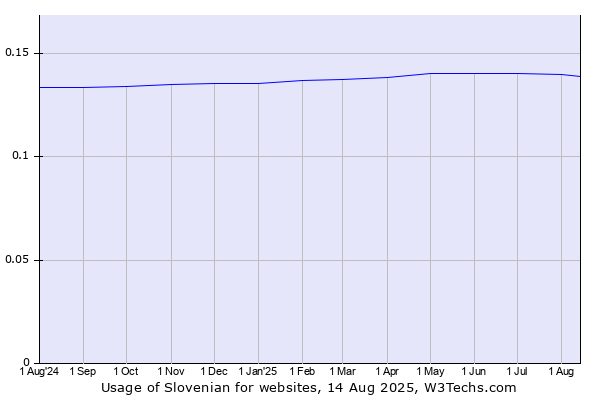 Historical trends in the usage of Slovenian