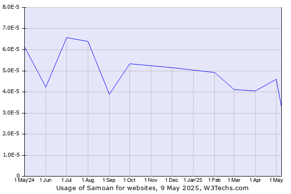 Historical trends in the usage of Samoan