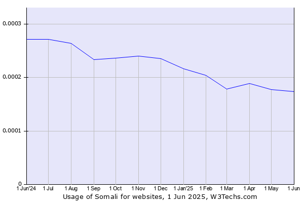 Historical trends in the usage of Somali