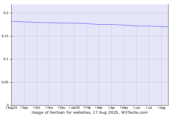 Historical trends in the usage of Serbian