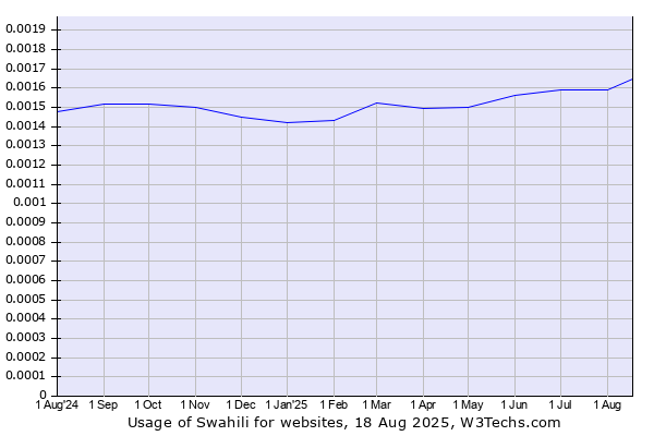 Historical trends in the usage of Swahili