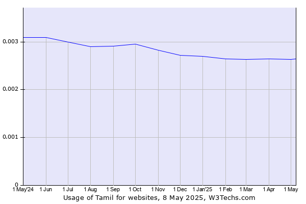Historical trends in the usage of Tamil
