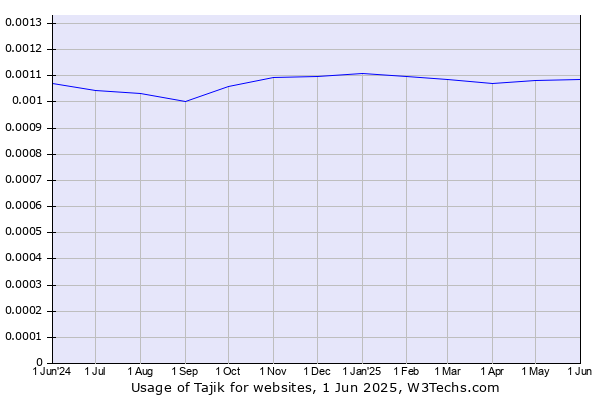Historical trends in the usage of Tajik