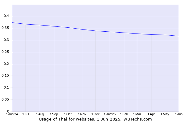Historical trends in the usage of Thai