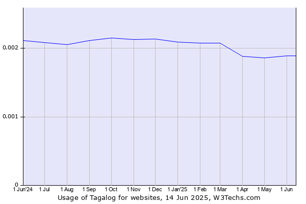 Historical trends in the usage of Tagalog