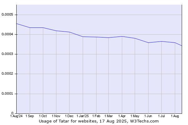 Historical trends in the usage of Tatar