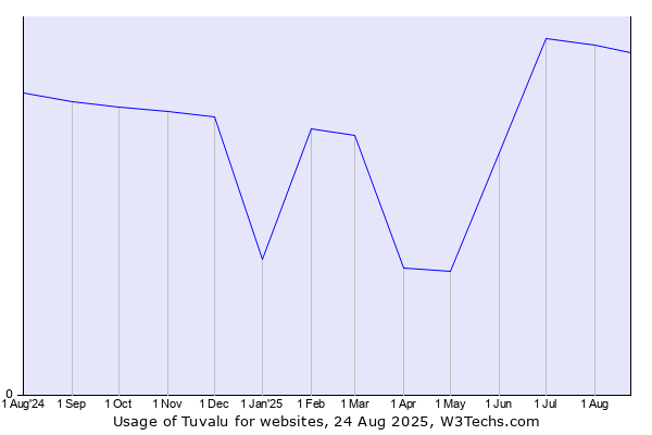 Historical trends in the usage of Tuvalu