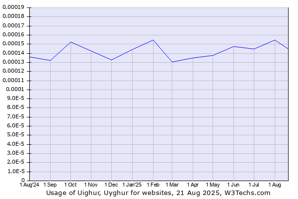 Historical trends in the usage of Uighur, Uyghur