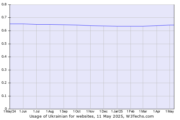Historical trends in the usage of Ukrainian