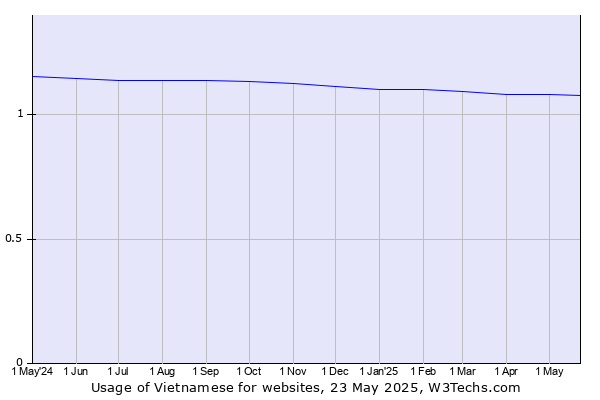 Historical trends in the usage of Vietnamese