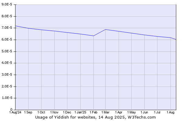 Historical trends in the usage of Yiddish