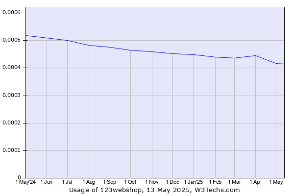 Historical trends in the usage of 123webshop