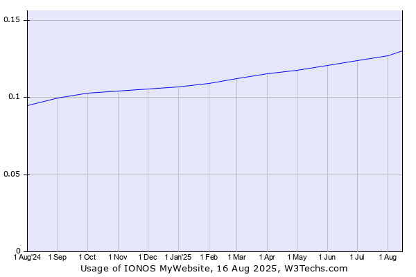 Historical trends in the usage of 1&1 IONOS MyWebsite