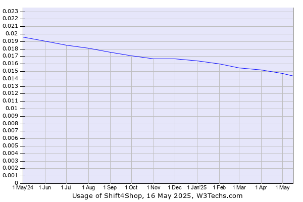 Historical trends in the usage of Shift4Shop