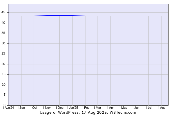 Historical trends in the usage of WordPress