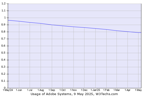 Historical trends in the usage of Adobe Systems