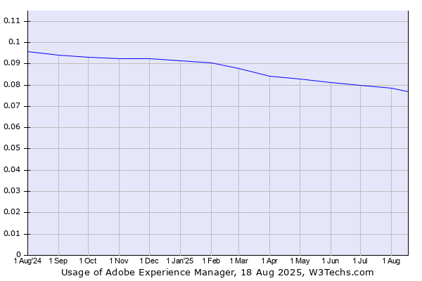 Historical trends in the usage of Adobe Experience Manager