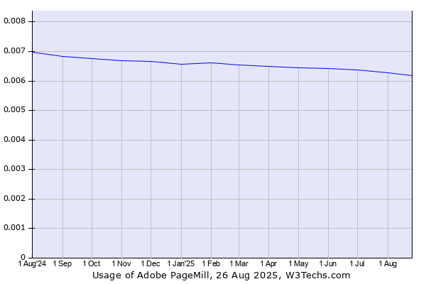 Historical trends in the usage of Adobe PageMill